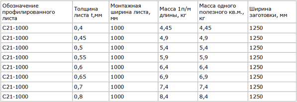 Купить Профнастил С21 Оцинкованный И С Полимерным Покрытием У.